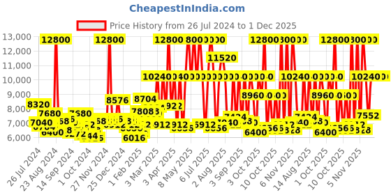 myntra.com Tommy Hilfiger Men Solid Dial & Stainless Steel Bracelet Style Analogue Watch TH1710546 tommy hilfiger Price History Graph from 26 Jul 2024 to 30 Nov 2025