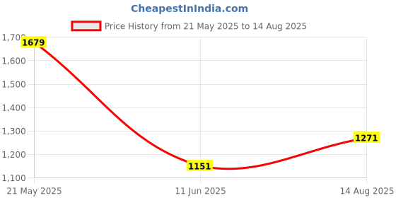 myntra.com Tommy Hilfiger Men Solid Essential Cotton T-shirt tommy hilfiger Price History Graph from 21 May 2025 to 14 Aug 2025