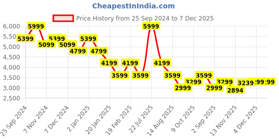 myntra.com Tommy Hilfiger Men Solid Hooded Cotton Sweatshirt tommy hilfiger Price History Graph from 25 Sep 2024 to 7 Dec 2025