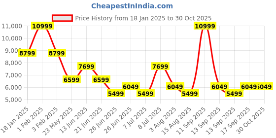 myntra.com Tommy Hilfiger Men Solid Hooded Full Sleeves Tailored Jacket tommy hilfiger Price History Graph from 18 Jan 2025 to 29 Oct 2025