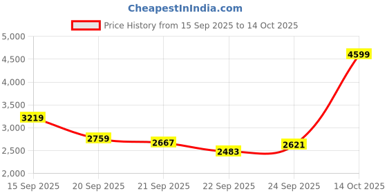 myntra.com Tommy Hilfiger Men Solid Hooded Regular Pullover Sweatshirt tommy hilfiger Price History Graph from 15 Sep 2025 to 14 Oct 2025