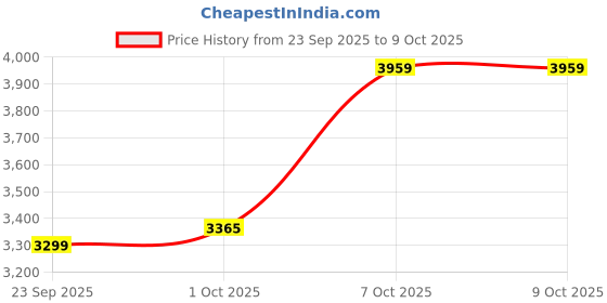 myntra.com Tommy Hilfiger Men Solid Hooded Regular Sweatshirt tommy hilfiger Price History Graph from 23 Sep 2025 to 9 Oct 2025