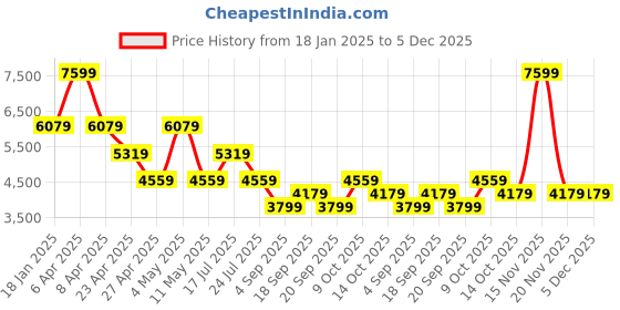 myntra.com Tommy Hilfiger Men Solid Hooded Sweatshirt tommy hilfiger Price History Graph from 18 Jan 2025 to 5 Dec 2025