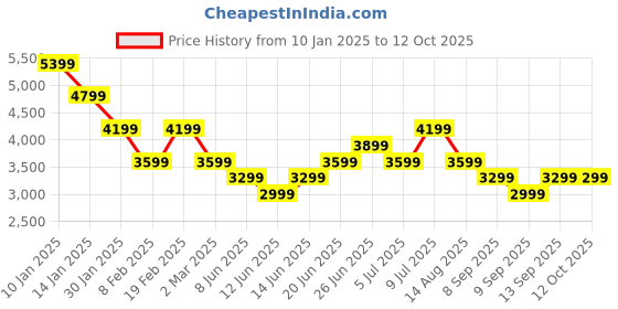 myntra.com Tommy Hilfiger Men Solid Hooded Sweatshirt tommy hilfiger Price History Graph from 10 Jan 2025 to 4 Oct 2025