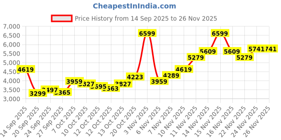 myntra.com Tommy Hilfiger Men Solid Hooded Sweatshirt tommy hilfiger Price History Graph from 14 Sep 2025 to 24 Nov 2025