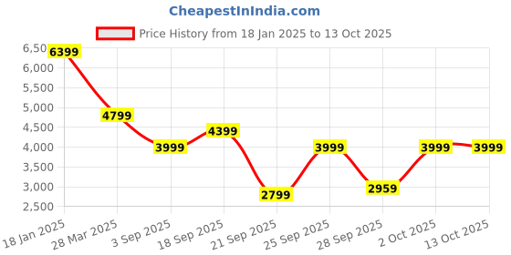 myntra.com Tommy Hilfiger Men Solid Knitted Sweatshirt tommy hilfiger Price History Graph from 18 Jan 2025 to 12 Oct 2025