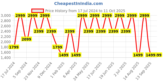 myntra.com Tommy Hilfiger Men Solid Leather Belt tommy hilfiger Price History Graph from 17 Jul 2024 to 11 Oct 2025