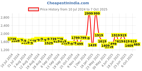 myntra.com Tommy Hilfiger Men Solid Leather Two Fold Wallet tommy hilfiger Price History Graph from 10 Jul 2024 to 6 Oct 2025