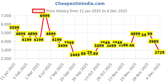 myntra.com Tommy Hilfiger Men Solid Long Sleeves Pullover Sweaters tommy hilfiger Price History Graph from 11 Jan 2025 to 4 Dec 2025