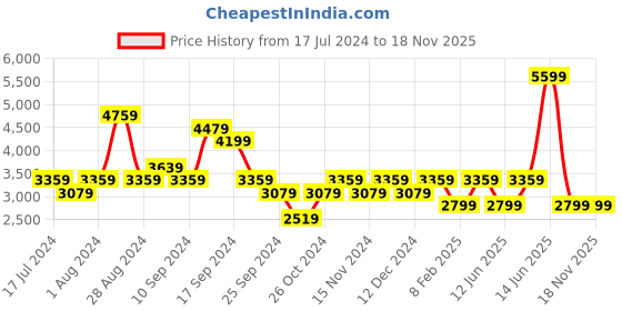 myntra.com Tommy Hilfiger Men Solid Mid-Rise Chinos tommy hilfiger Price History Graph from 17 Jul 2024 to 18 Nov 2025