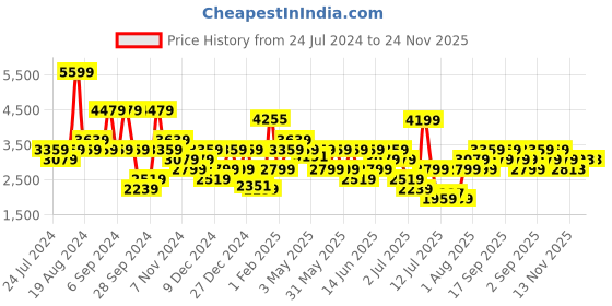 myntra.com Tommy Hilfiger Men Solid Mid-Rise Chinos tommy hilfiger Price History Graph from 24 Jul 2024 to 24 Nov 2025