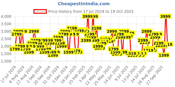 myntra.com Tommy Hilfiger Men Solid Mid-Rise Regular Fit Casual Shorts tommy hilfiger Price History Graph from 17 Jul 2024 to 19 Oct 2025