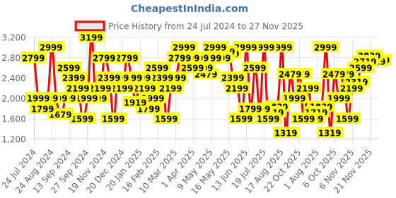 myntra.com Tommy Hilfiger Men Solid Mid-Rise Regular Fit Shorts tommy hilfiger Price History Graph from 24 Jul 2024 to 27 Nov 2025