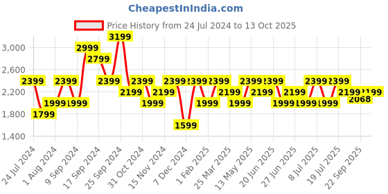 myntra.com Tommy Hilfiger Men Solid Mid-Rise Regular Shorts tommy hilfiger Price History Graph from 24 Jul 2024 to 13 Oct 2025