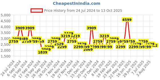 myntra.com Tommy Hilfiger Men Solid Mid-Rise Regular Shorts tommy hilfiger Price History Graph from 24 Jul 2024 to 13 Oct 2025