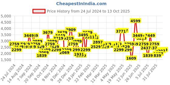 myntra.com Tommy Hilfiger Men Solid Mid-Rise Regular Shorts tommy hilfiger Price History Graph from 24 Jul 2024 to 13 Oct 2025