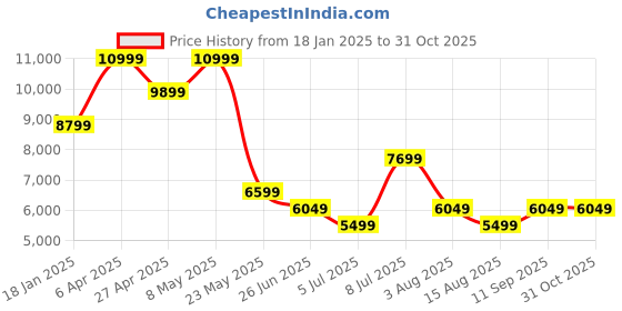myntra.com Tommy Hilfiger Men Solid Mock Collar Puffer Jacket tommy hilfiger Price History Graph from 18 Jan 2025 to 31 Oct 2025