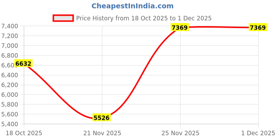 myntra.com Tommy Hilfiger Men Solid Mock Collar Pullover Sweater tommy hilfiger Price History Graph from 18 Oct 2025 to 30 Nov 2025