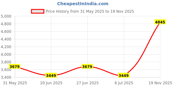 myntra.com Tommy Hilfiger Men Solid Mock Collar Sweatshirt tommy hilfiger Price History Graph from 31 May 2025 to 19 Nov 2025
