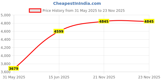 myntra.com Tommy Hilfiger Men Solid Mock Collar Sweatshirt tommy hilfiger Price History Graph from 31 May 2025 to 22 Nov 2025