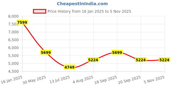 myntra.com Tommy Hilfiger Men Solid Mock Collar Windcheater Puffer Jacket tommy hilfiger Price History Graph from 16 Jan 2025 to 3 Nov 2025