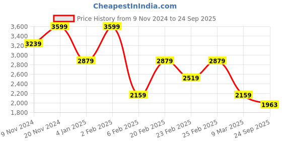 myntra.com Tommy Hilfiger Men Solid Nautical Polo Collar Organic Cotton T-shirt tommy hilfiger Price History Graph from 9 Nov 2024 to 24 Sep 2025