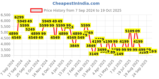 myntra.com Tommy Hilfiger Men Solid Opaque Casual Shirt tommy hilfiger Price History Graph from 7 Sep 2024 to 18 Oct 2025