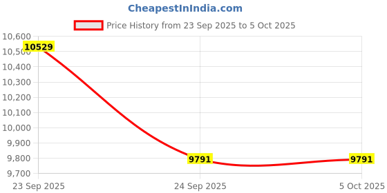 myntra.com Tommy Hilfiger Men Solid Padded Jacket tommy hilfiger Price History Graph from 23 Sep 2025 to 4 Oct 2025