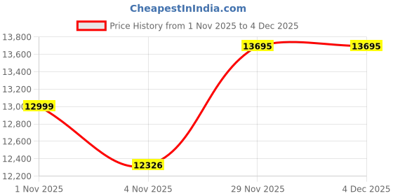 myntra.com Tommy Hilfiger Men Solid Padded Jacket tommy hilfiger Price History Graph from 1 Nov 2025 to 3 Dec 2025