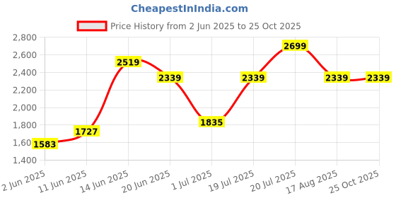 myntra.com Tommy Hilfiger Men Solid Polo Collar Cotton Regular Fit T-shirt tommy hilfiger Price History Graph from 2 Jun 2025 to 25 Oct 2025