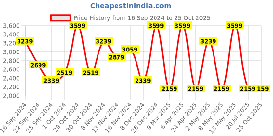myntra.com Tommy Hilfiger Men Solid Polo Collar Cotton Slim Fit T-Shirt tommy hilfiger Price History Graph from 16 Sep 2024 to 25 Oct 2025