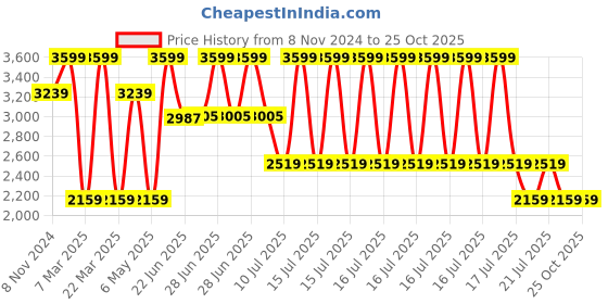 myntra.com Tommy Hilfiger Men Solid Polo Collar Cotton Slim Fit T-Shirt tommy hilfiger Price History Graph from 8 Nov 2024 to 25 Oct 2025