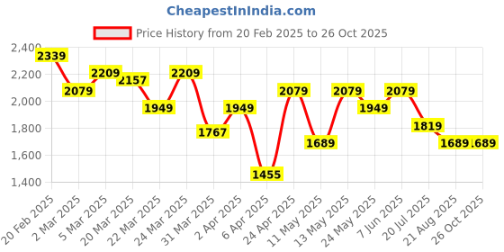 myntra.com Tommy Hilfiger Men Solid Polo Collar Cotton Slim Fit T-shirt tommy hilfiger Price History Graph from 20 Feb 2025 to 26 Oct 2025