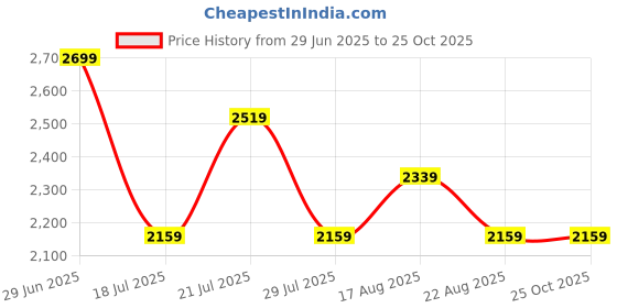 myntra.com Tommy Hilfiger Men Solid Polo Collar Cotton Slim Fit T-shirt tommy hilfiger Price History Graph from 29 Jun 2025 to 25 Oct 2025