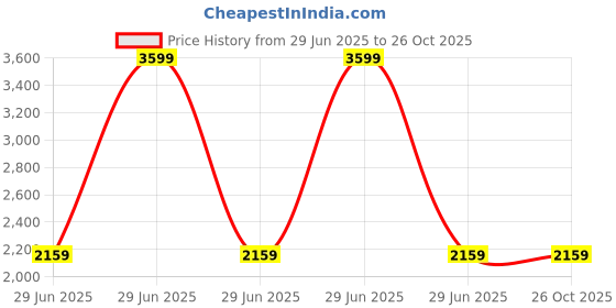 myntra.com Tommy Hilfiger Men Solid Polo Collar Cotton Slim Fit T-shirt tommy hilfiger Price History Graph from 29 Jun 2025 to 26 Oct 2025