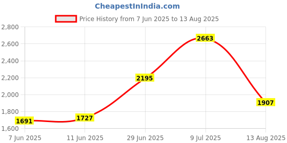myntra.com Tommy Hilfiger Men Solid Polo Collar Cotton Slim Fit T-shirt tommy hilfiger Price History Graph from 7 Jun 2025 to 13 Aug 2025