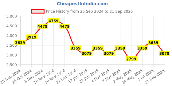 myntra.com Tommy Hilfiger Men Solid Polo Collar Cotton T-shirt tommy hilfiger Price History Graph from 25 Sep 2024 to 21 Sep 2025