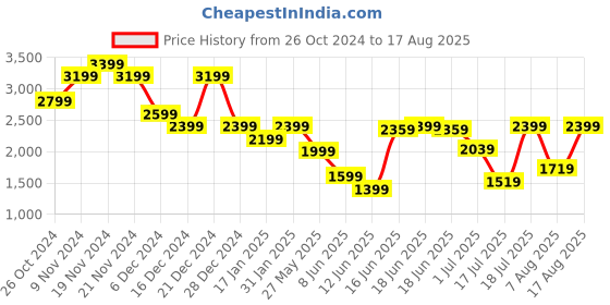 myntra.com Tommy Hilfiger Men Solid Polo Collar Cotton T-shirt tommy hilfiger Price History Graph from 26 Oct 2024 to 17 Aug 2025