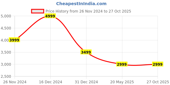 myntra.com Tommy Hilfiger Men Solid Polo Collar Cotton T-shirt tommy hilfiger Price History Graph from 26 Nov 2024 to 27 Oct 2025