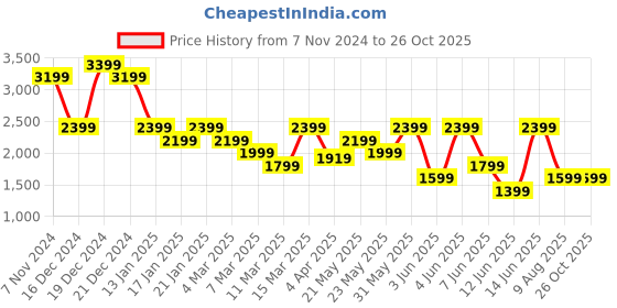 myntra.com Tommy Hilfiger Men Solid Polo Collar Cotton T-shirt tommy hilfiger Price History Graph from 7 Nov 2024 to 26 Oct 2025