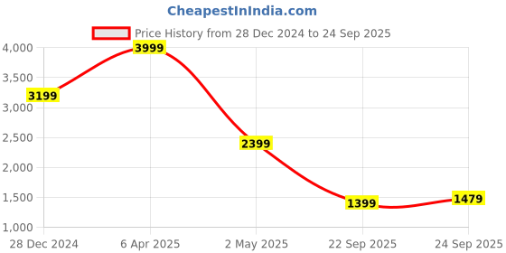 myntra.com Tommy Hilfiger Men Solid Polo Collar Cotton T-shirt tommy hilfiger Price History Graph from 28 Dec 2024 to 24 Sep 2025