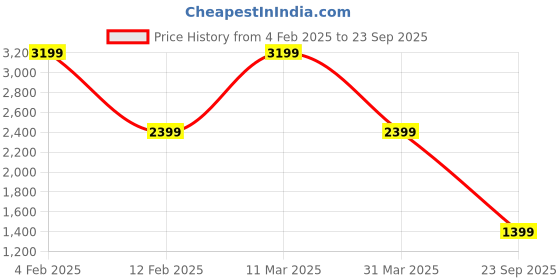 myntra.com Tommy Hilfiger Men Solid Polo Collar Cotton T-shirt tommy hilfiger Price History Graph from 4 Feb 2025 to 23 Sep 2025