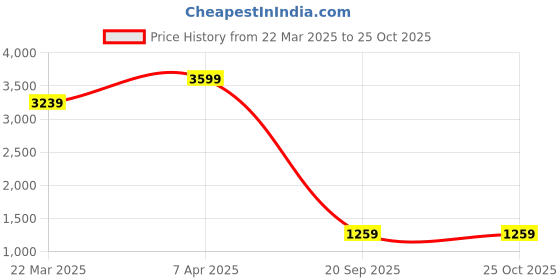 myntra.com Tommy Hilfiger Men Solid Polo Collar Cotton T-shirt tommy hilfiger Price History Graph from 22 Mar 2025 to 25 Oct 2025