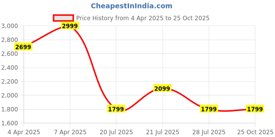 myntra.com Tommy Hilfiger Men Solid Polo Collar Cotton T-shirt tommy hilfiger Price History Graph from 4 Apr 2025 to 25 Oct 2025