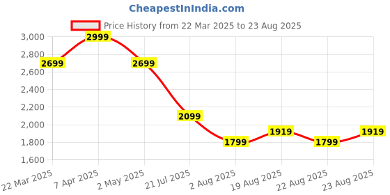 myntra.com Tommy Hilfiger Men Solid Polo Collar Cotton T-shirt tommy hilfiger Price History Graph from 22 Mar 2025 to 23 Aug 2025