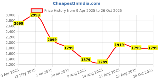 myntra.com Tommy Hilfiger Men Solid Polo Collar Cotton T-shirt tommy hilfiger Price History Graph from 9 Apr 2025 to 26 Oct 2025
