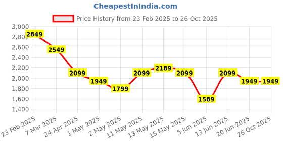 myntra.com Tommy Hilfiger Men Solid Polo Collar Cotton T-shirt tommy hilfiger Price History Graph from 23 Feb 2025 to 26 Oct 2025