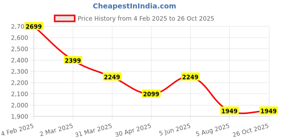 myntra.com Tommy Hilfiger Men Solid Polo Collar Cotton T-shirt tommy hilfiger Price History Graph from 4 Feb 2025 to 25 Oct 2025