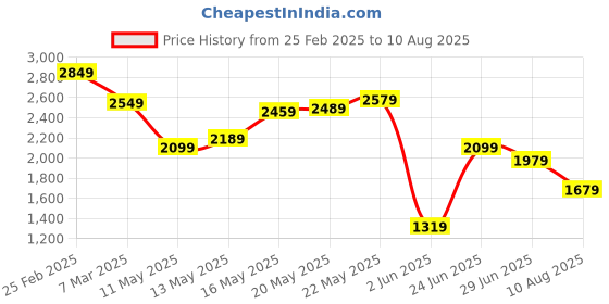myntra.com Tommy Hilfiger Men Solid Polo Collar Cotton T-shirt tommy hilfiger Price History Graph from 25 Feb 2025 to 10 Aug 2025