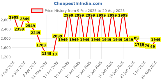 myntra.com Tommy Hilfiger Men Solid Polo Collar Cotton T-shirt tommy hilfiger Price History Graph from 9 Feb 2025 to 20 Aug 2025